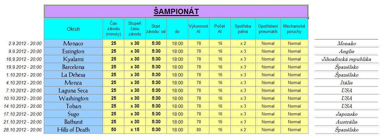 Tabulka závodů v ŠAMPIONÁTU